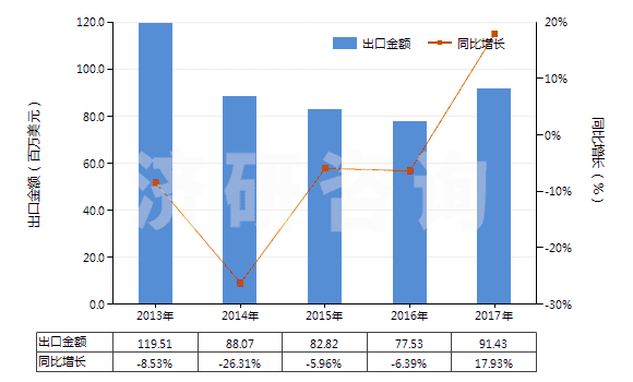 2013-2017年中國其他丙烯酸酯(HS29161290)出口總額及增速統(tǒng)計(jì)